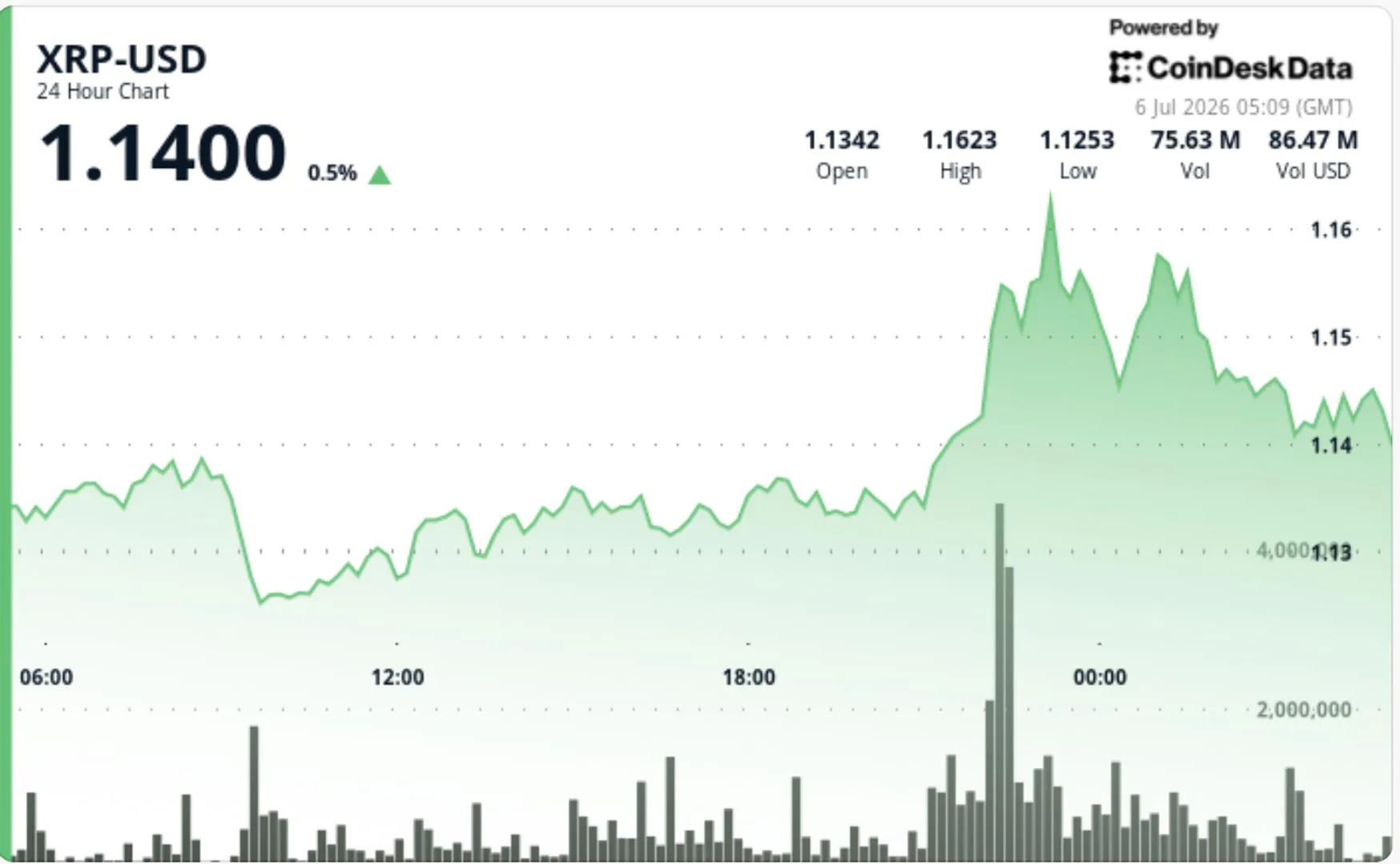 XRP'de Kritik Eşik: 1,14 Dolar Seviyesi Destek mi Olacak? XRP'de Kritik Eşik: 1,14 Dolar Seviyesi Destek mi Olacak?
