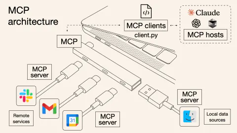 Anthropic'ten AI Dünyasında Devrim: Model Context Protocol (MCP)